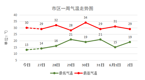 天气预报统计图 复式图片