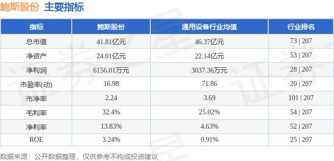股票行情快报:鲍斯股份(300441)5月29日主力资金净卖出120.30万元