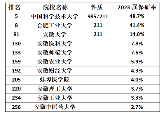 安徽具有保研资格的11所高校及保研率情况!