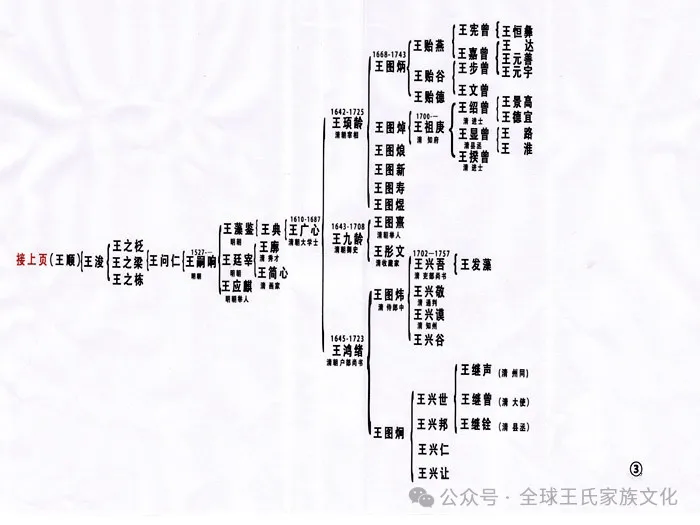 王姓前世今生:琅琊王氏,太原王氏,开闽王氏,三槐堂王氏世系图