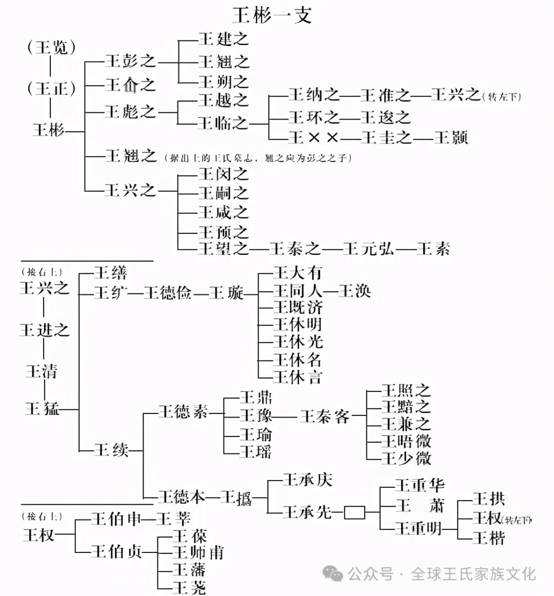 王姓前世今生:琅琊王氏,太原王氏,开闽王氏,三槐堂王氏世系图