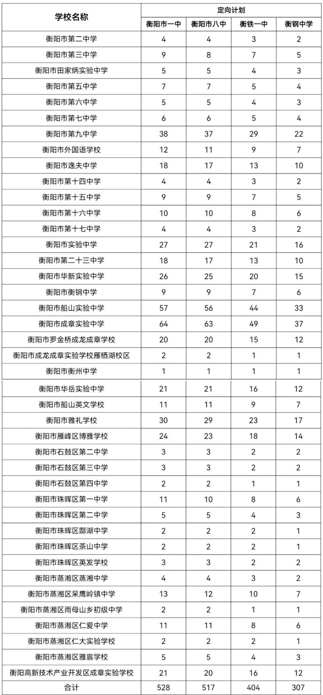 2024年衡阳市中心城区四所高中定向招生计划公布！