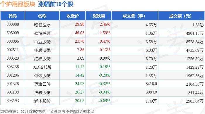 24%,稳健医疗领涨,主力资金净流入2221.34万元
