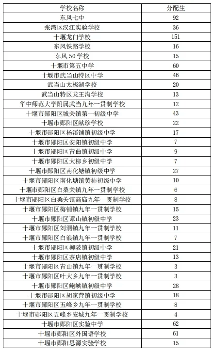 车城高中 录取分数线图片