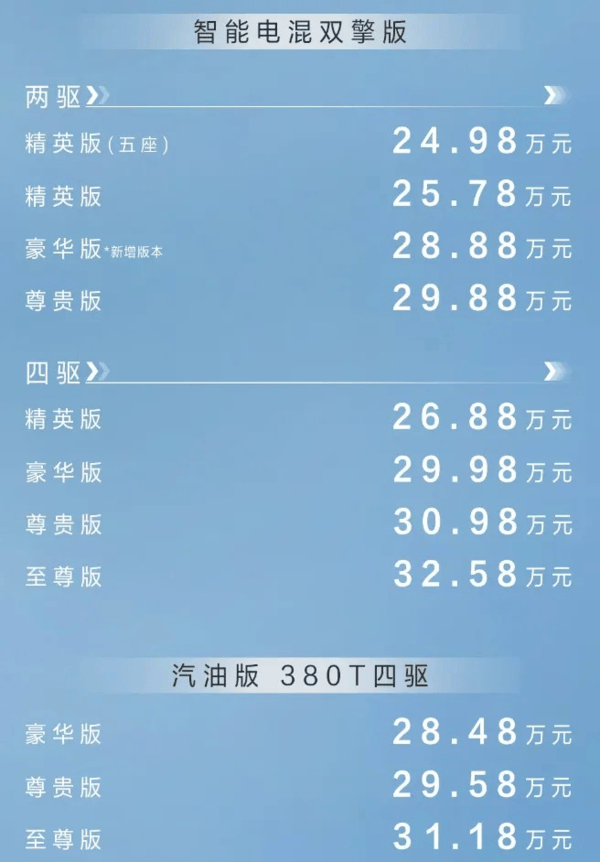 5 升油电混动版最大功率为 181 千瓦,匹配 e-cvt 电子无级变速箱,同样
