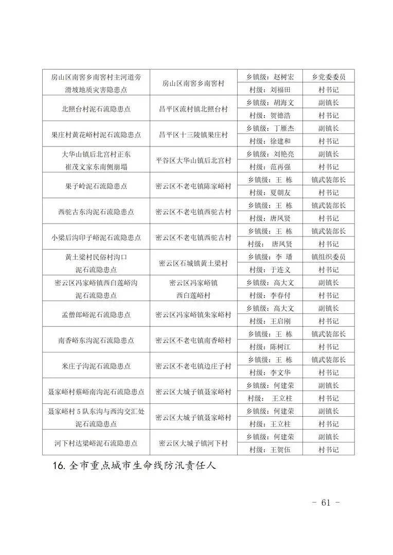 今日8时北京全市上汛!责任人名单公示
