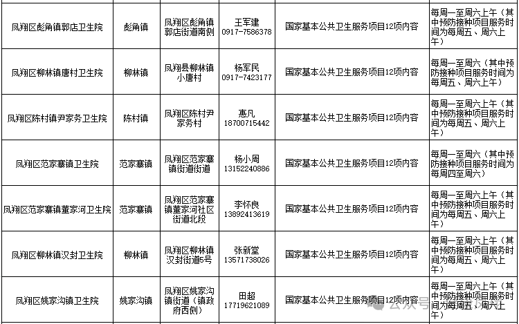 宝鸡市凤翔区国家基本公共卫生项目实施单位信息公示