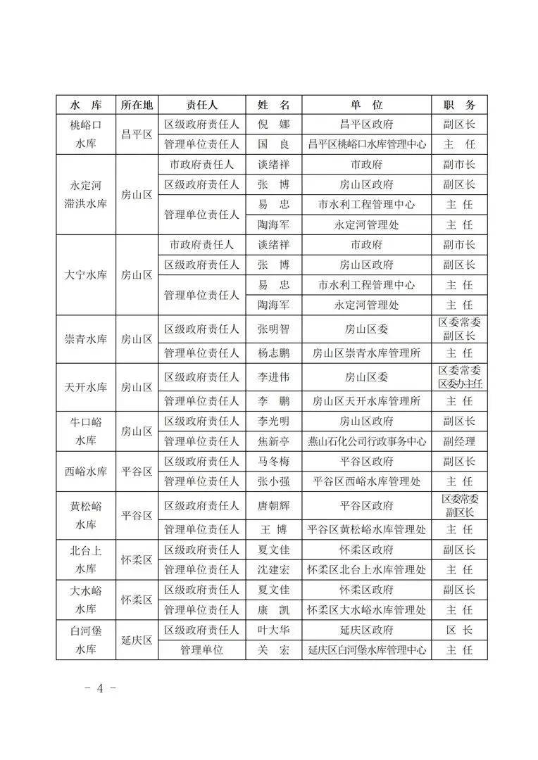今日8时北京全市上汛!责任人名单公示