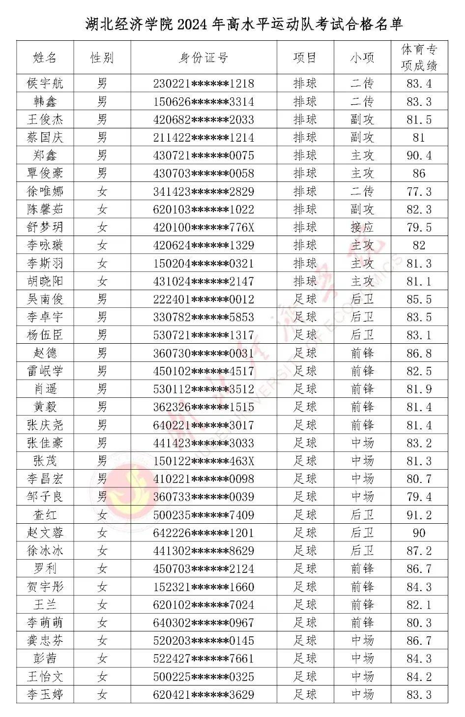 2024年高水平运动队考试合格考生名单公示