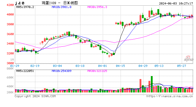 褐壳,粉壳鸡蛋成本,利润变化对养殖格局影响分析