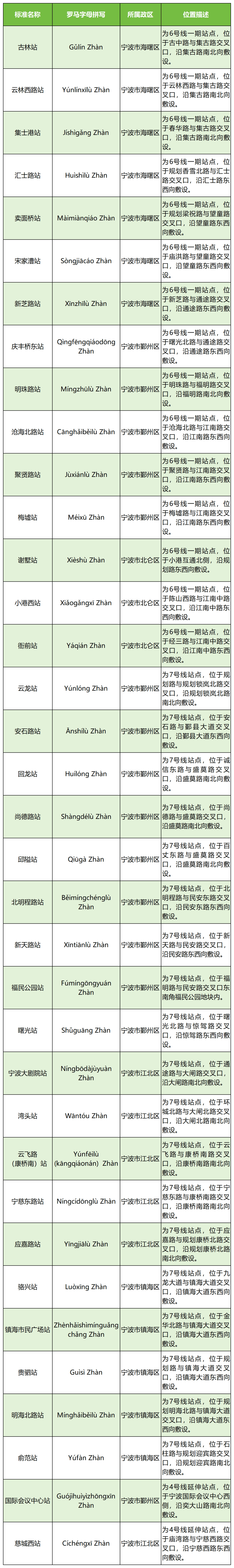 宁波36个地铁站名称公布!