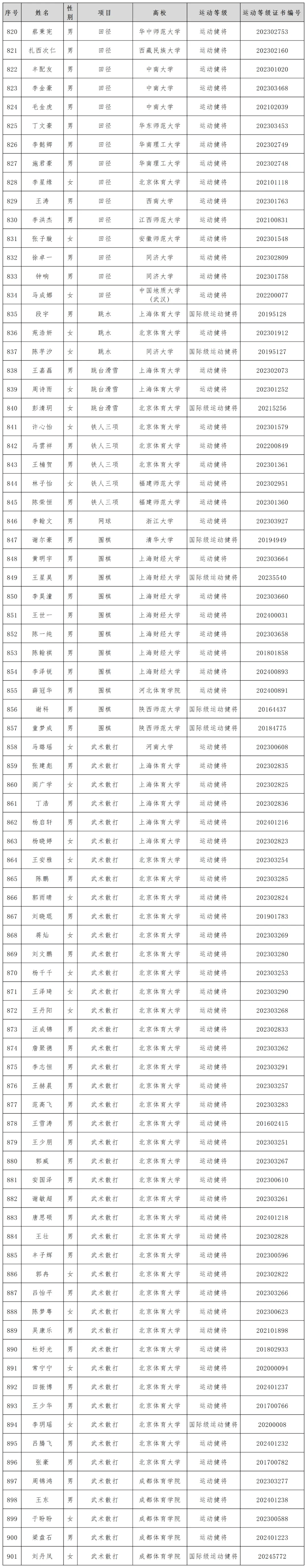 体育总局科教司关于2024年优秀运动员本科保送拟推荐名单的公示
