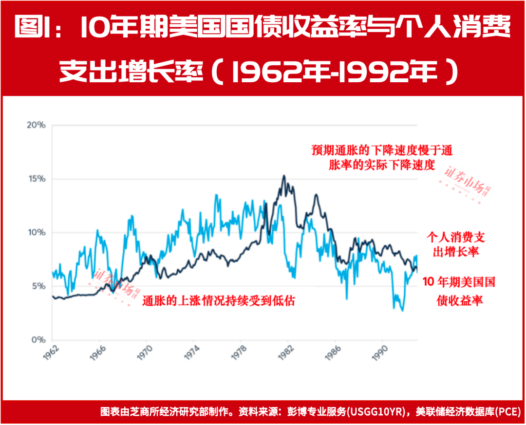 10年期美债收益率涨跌将同步个人消费支出(pce)变化