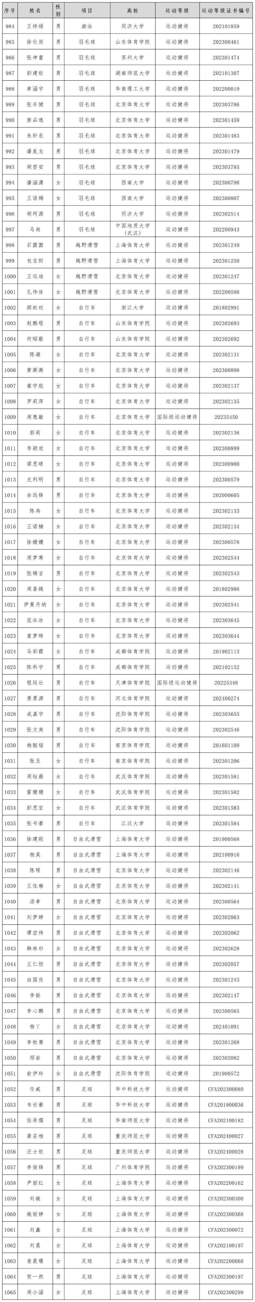 体育总局科教司关于2024年优秀运动员本科保送拟推荐名单的公示