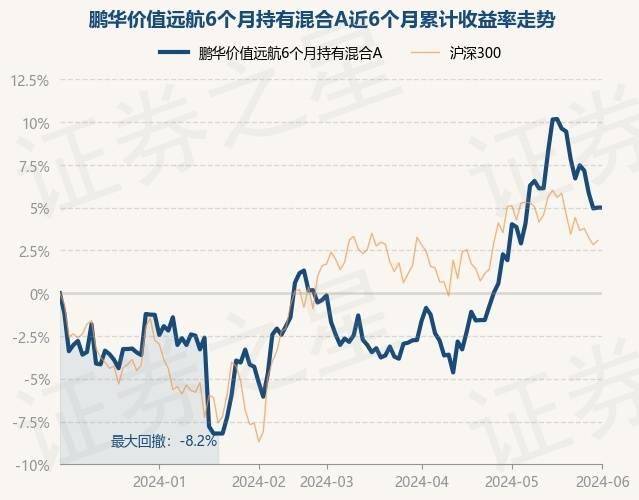 6月3日基金净值:鹏华价值远航6个月持有混合a最新净值08878