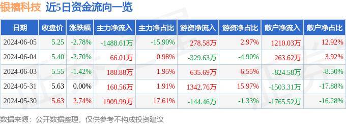 股票行情快报:银禧科技(300221)6月5日主力资金净卖出1488.61万元