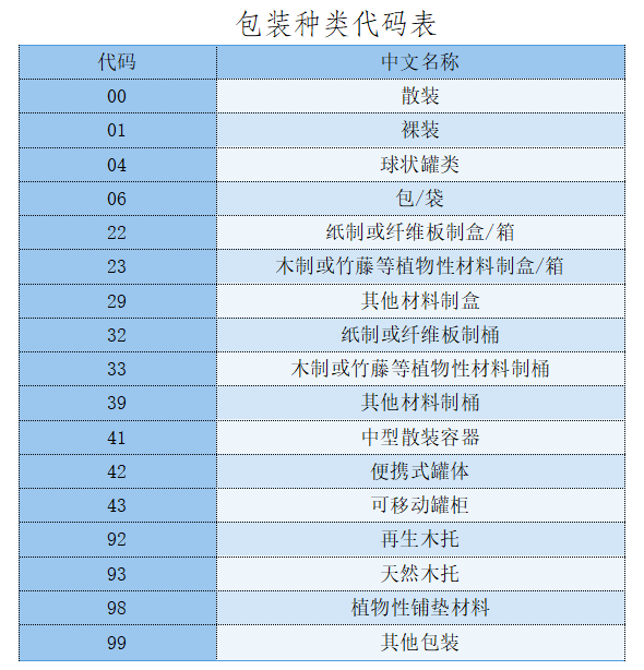 2根据《关于修订〈中华人民共和国海关进出口货物报关单填制规范〉的