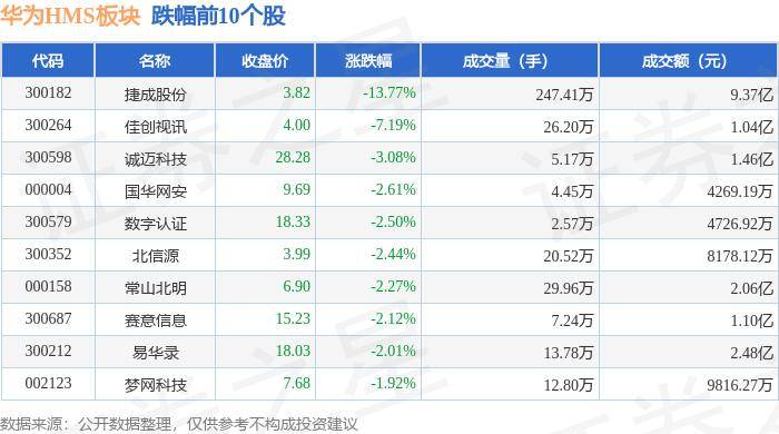 华为hms板块6月4日跌029%,捷成股份领跌,主力资金净流出374亿元