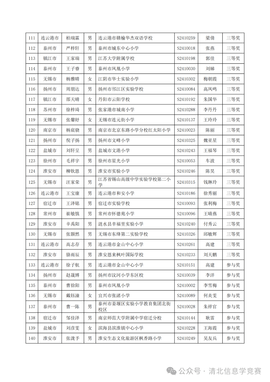 附件:第六届江苏省青少年创意编程大赛获奖名单(公示用)组委会办公室