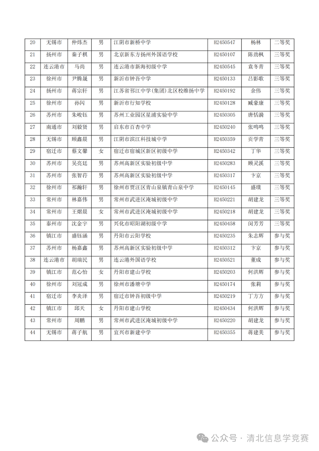 附件:第六届江苏省青少年创意编程大赛获奖名单(公示用)组委会办公室