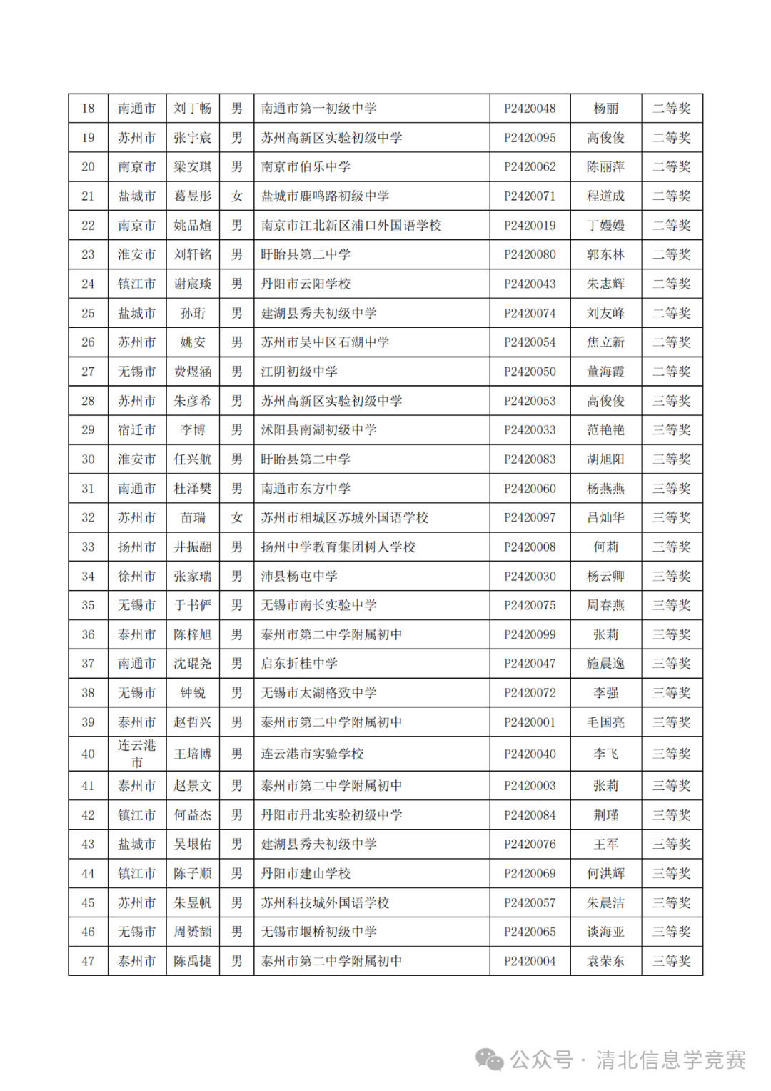 附件:第六届江苏省青少年创意编程大赛获奖名单(公示用)组委会办公室