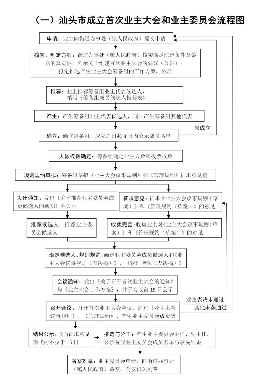 首次业主大会和业委会怎么走流程?汕头最新指引来了→_工作_筹备_规约