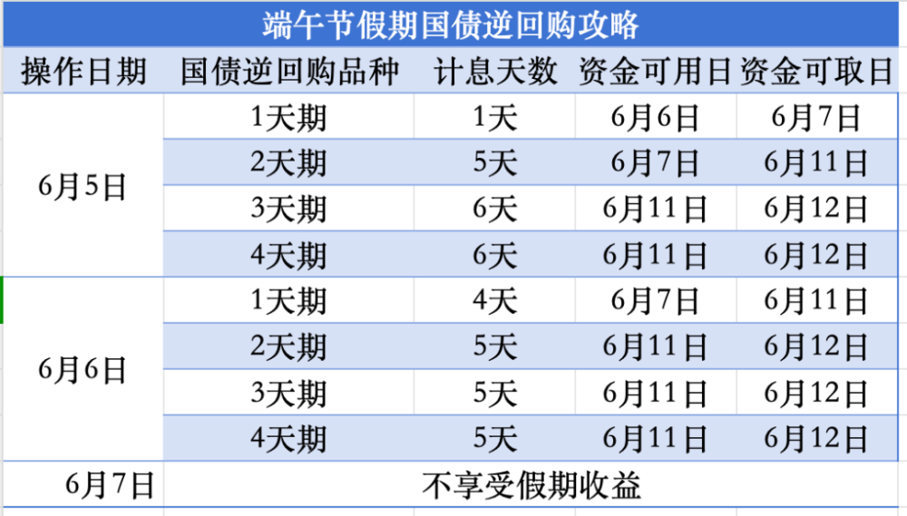 端午节人闲钱不闲！国债逆回购攻略来啦