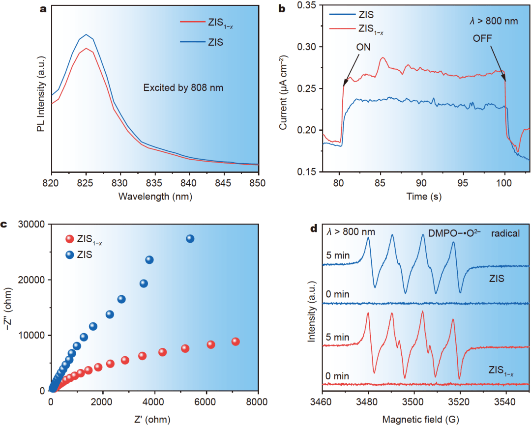 江苏科技大学施伟东等:缺陷工程调控znin2s4纳米片用于增强近红外驱动