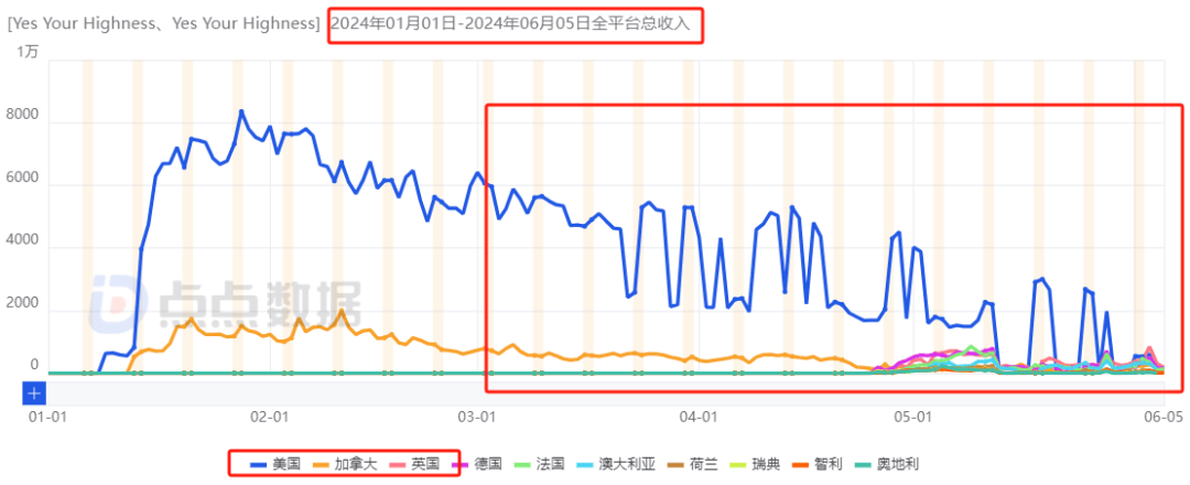 该作首月双端流水预估为164万,比《kings choice》少100万元差距不