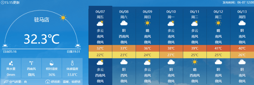 最强高温来袭!驻马店接下来……