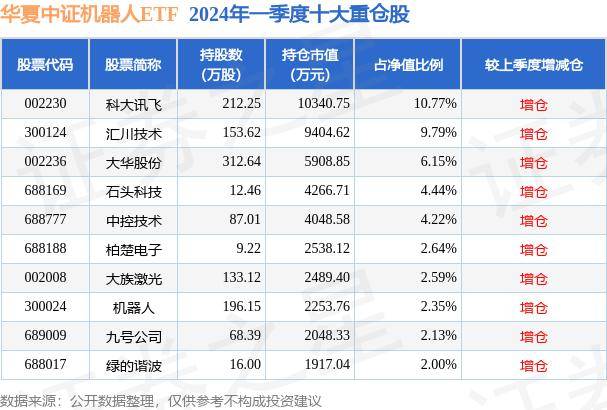 华夏中证机器人ETF最新净值0.655 跌0.53% 6月7日基金净值