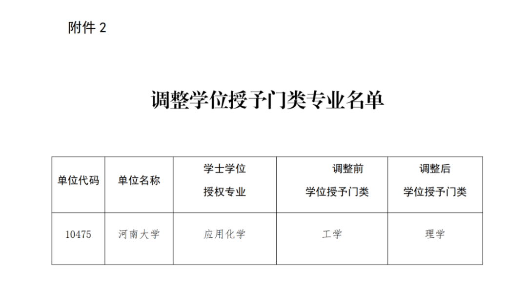 51所高校 296个专业新增为学士学位授权专业