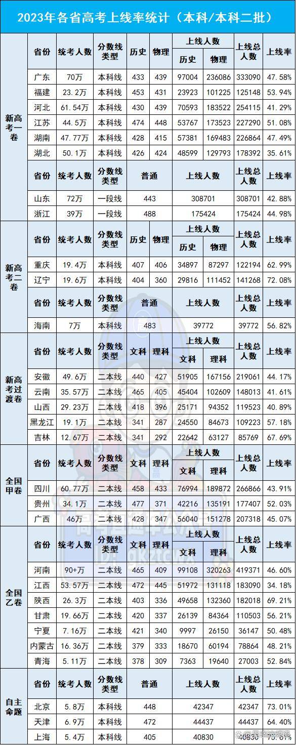 山东,浙江,安徽,云南,山西,四川,广西,河南,江西,内蒙古的本科录取率