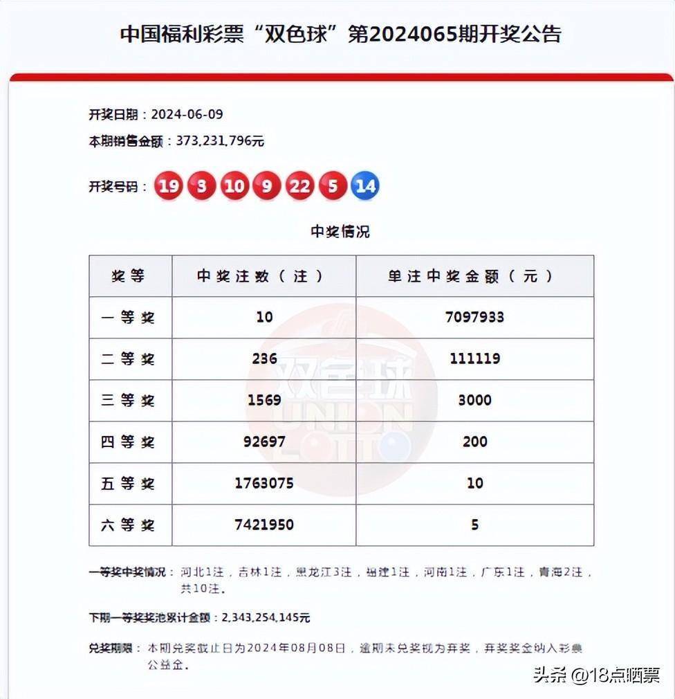 双色球24065期开奖信息:一等奖10注,分落七省,黑龙江3注.