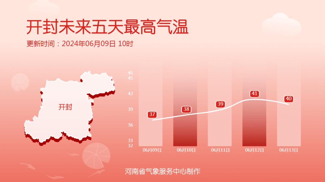 9 日至 14 日,开封全市将出现持续37℃以上高温天气,11 日至 13 日最