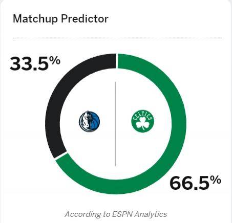 凯尔特人66.5% 绿军再下一城 ESPN预测总决G2胜率 独行侠33.5%