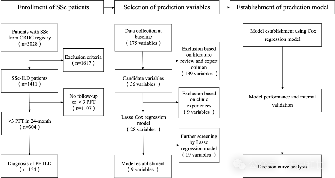 系统性硬化症相关进展性纤维化性间质性肺疾病的风险预测模型:一项