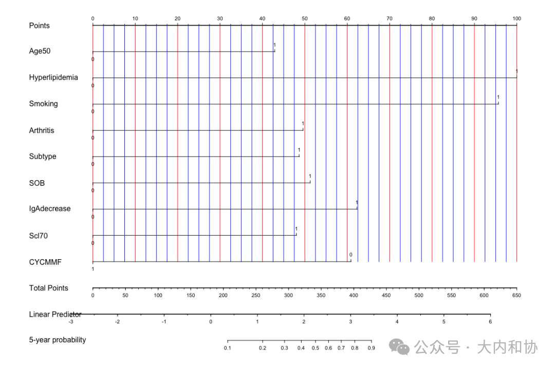 系统性硬化症相关进展性纤维化性间质性肺疾病的风险预测模型:一项