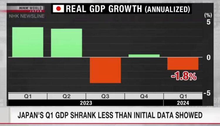 专家称日本经济复苏潜在动力不足 再次转负