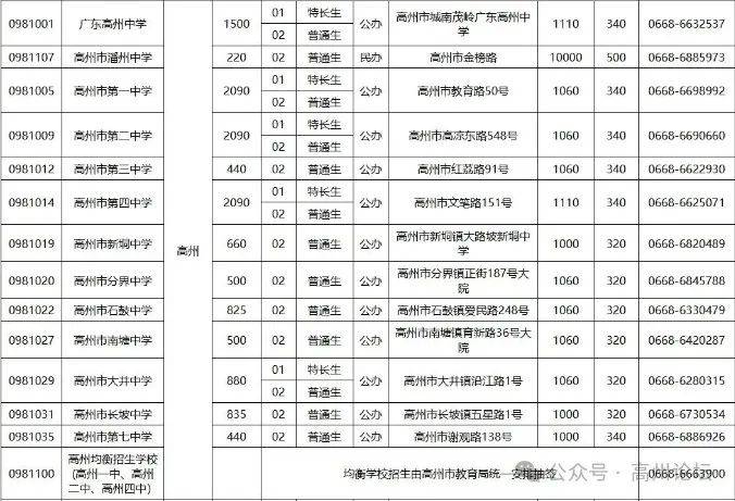 【以此为准】高州一,二,四中,大井,长坡,新垌中学,今年高一扩招625人!