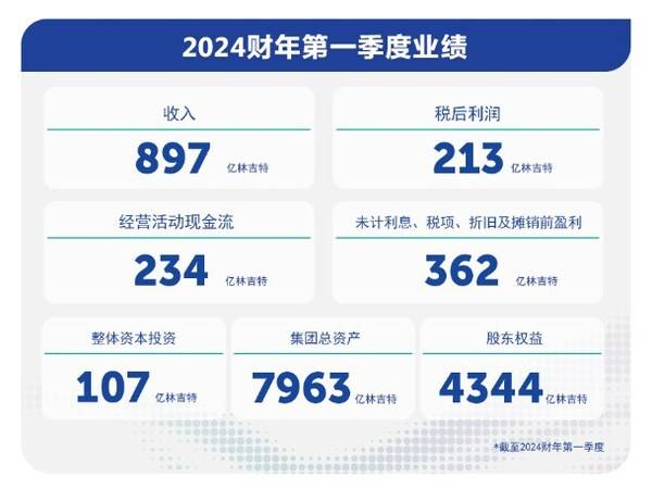 马石油发布2024财年第一季度业绩表现 收入1,355亿元 