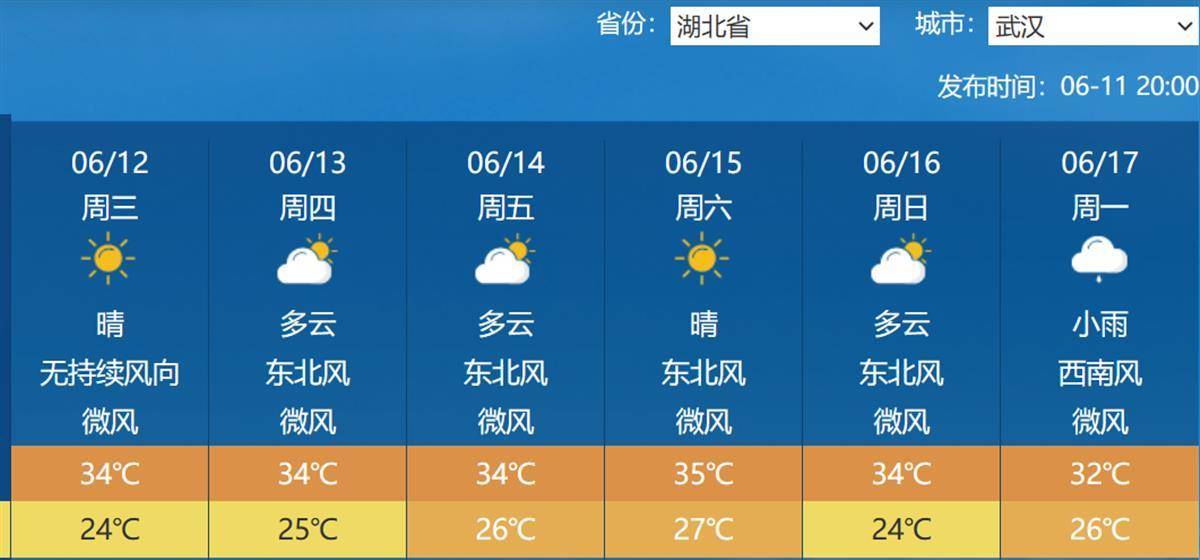 本周武汉火辣迅猛升级放眼本周湖北天气,高温,雨水,强对流齐来,形势有