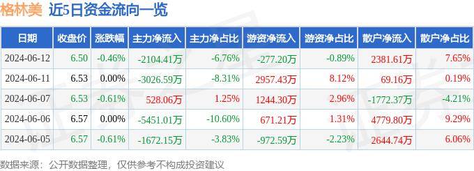 股票行情快报:格林美(002340)6月12日主力资金净卖出2104.41万元
