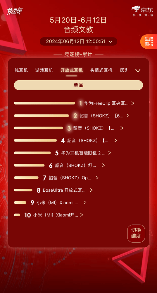 618耳机销量TOP10榜单公布：华为实力霸榜，成为618热销爆款！
