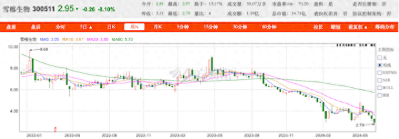 金针菇龙头雪榕生物股价再创新低,三年累亏超7亿元_杨勇萍_事项_上海