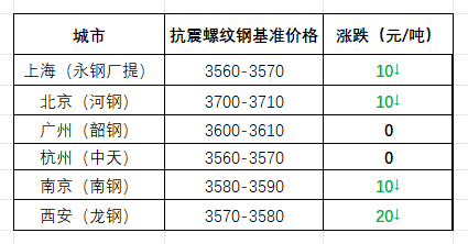 截至午间,国内部分市场螺纹钢(抗震)基价如下:上海市场3560-3570元/吨