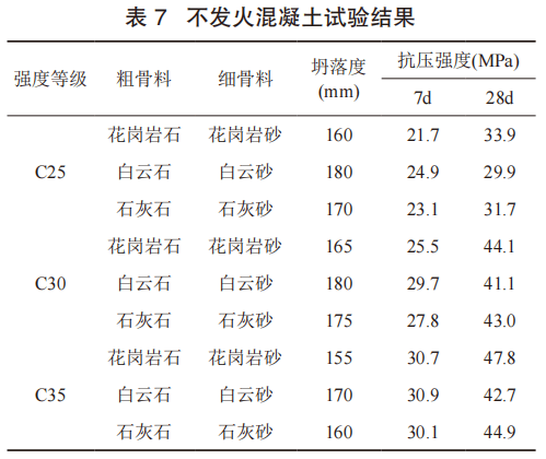 不发火混凝土的研究与应用