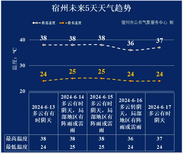 具体到宿州(三)未来一周城市气温预报(二)未来一周城市天气预报