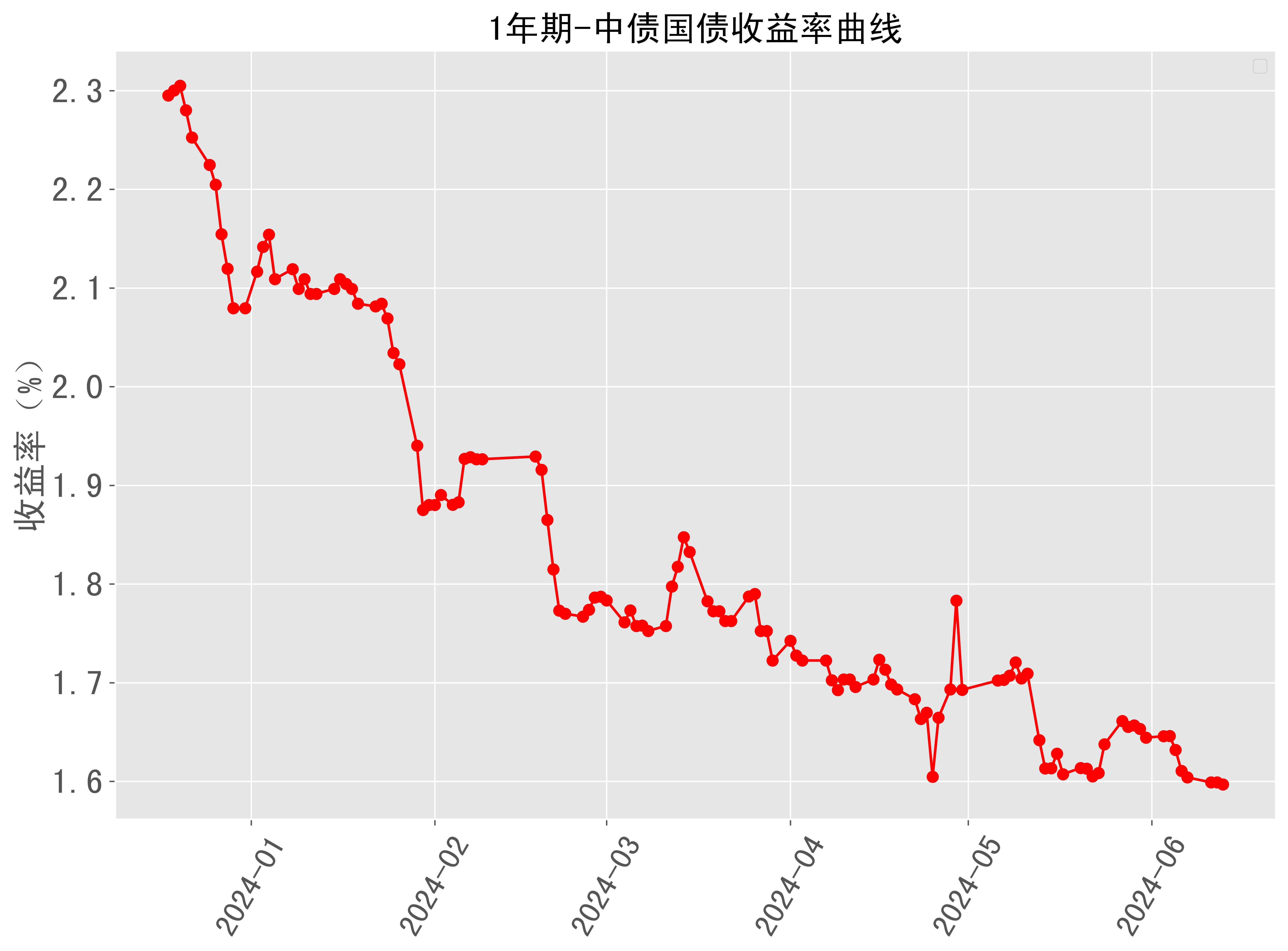 1年期中债国债收益率曲线近半年走势 2024-06-13最新更新