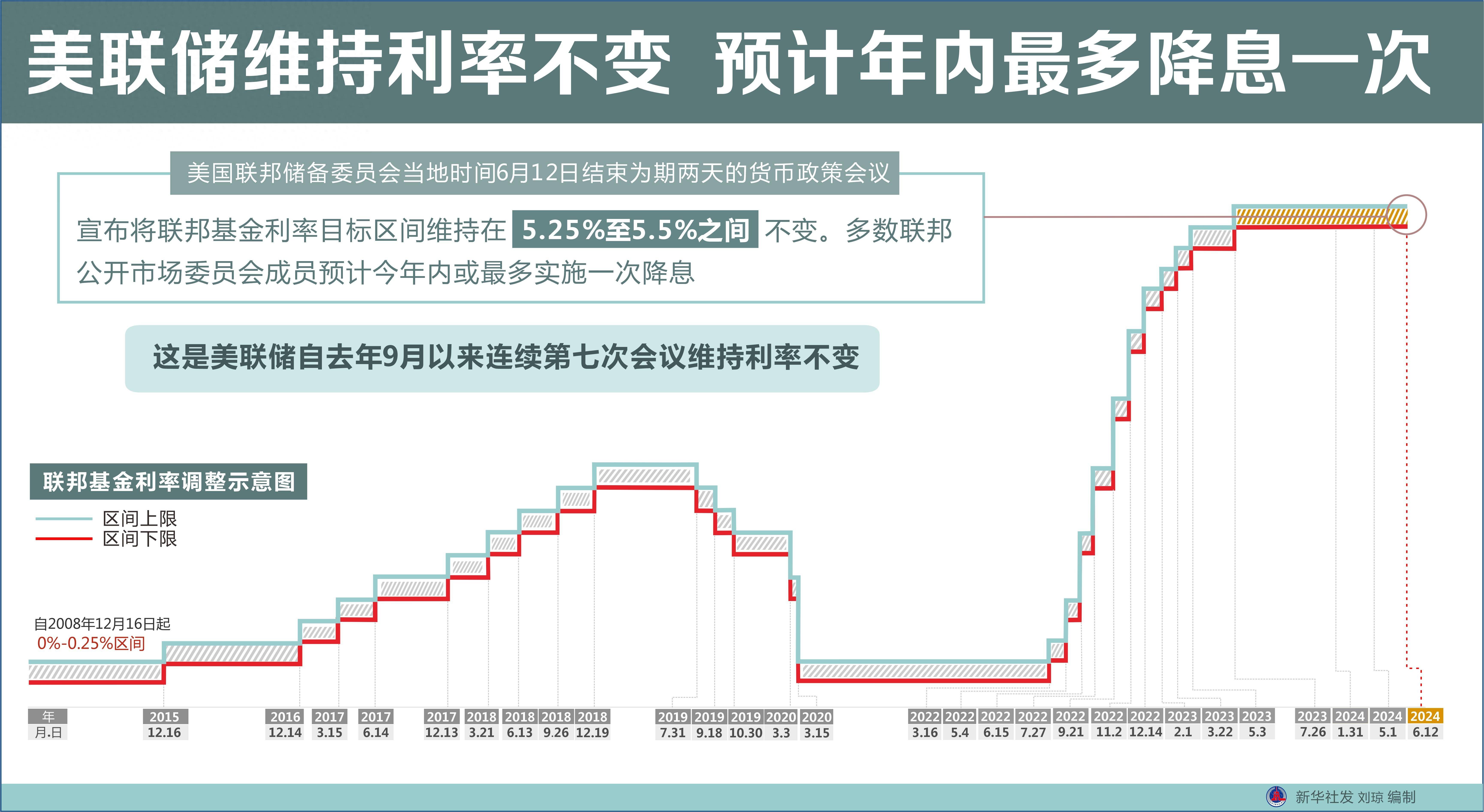 2015年美联储加息还是降息(2015年末,美联储宣布加息025个百分点)